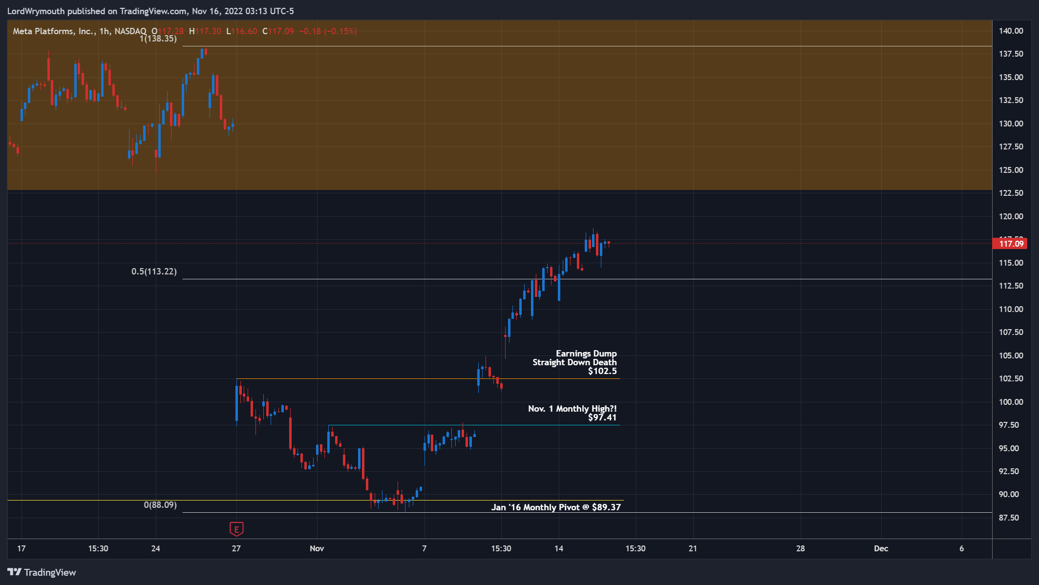Imej Carta NASDAQ:META oleh LordWrymouth
