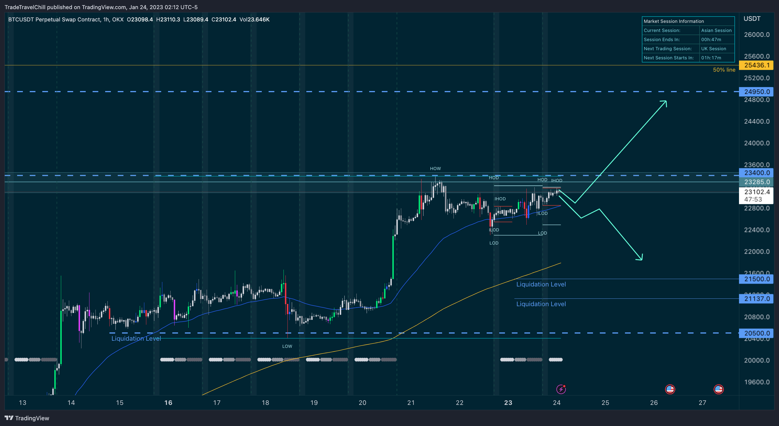 OKX:BTCUSDT.P Chart Image by TradeTravelChill — TradingView