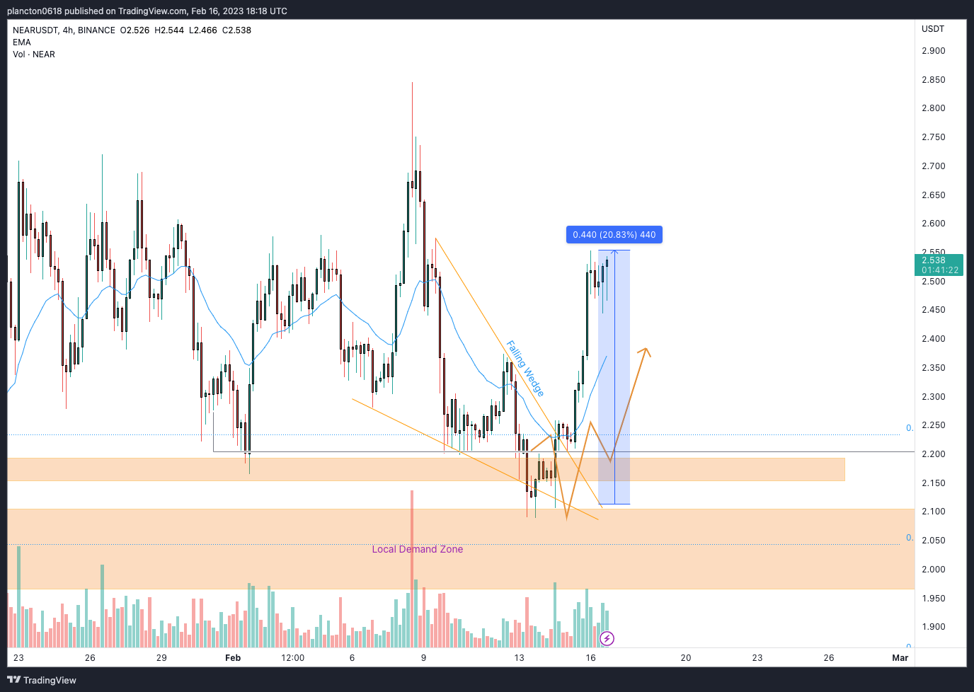 Imej Carta BINANCE:NEARUSDT oleh InkyGrip