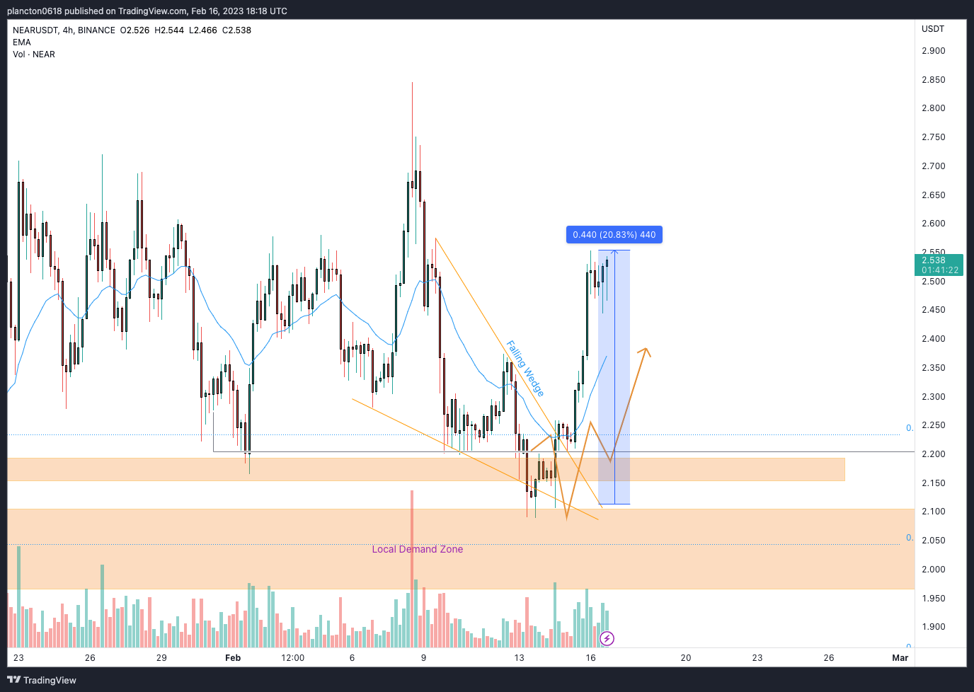 BINANCE:NEARUSDT Chart Image by InkyGrip