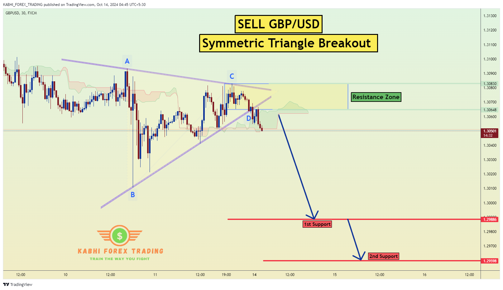 Imej Carta FX:GBPUSD oleh KABHI_TA_TRADING