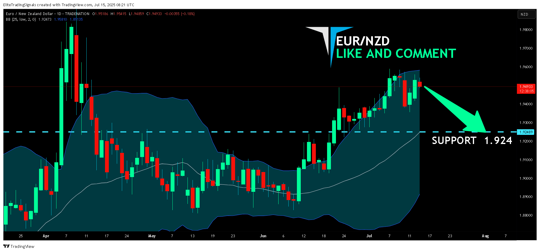 Immagine del grafico TRADENATION:EURNZD di EliteTradingSignals