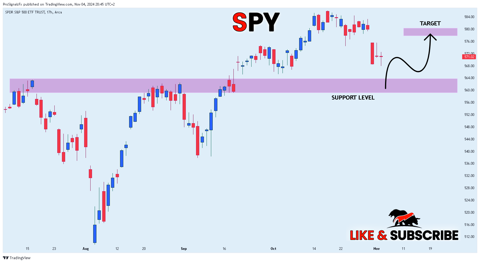 Imej Carta BATS:SPY oleh ProSignalsFx