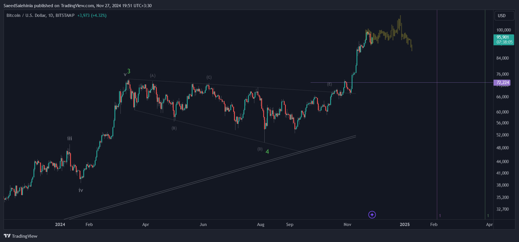 SaeedSalehinia tarafından BITSTAMP:BTCUSD Grafik Görseli
