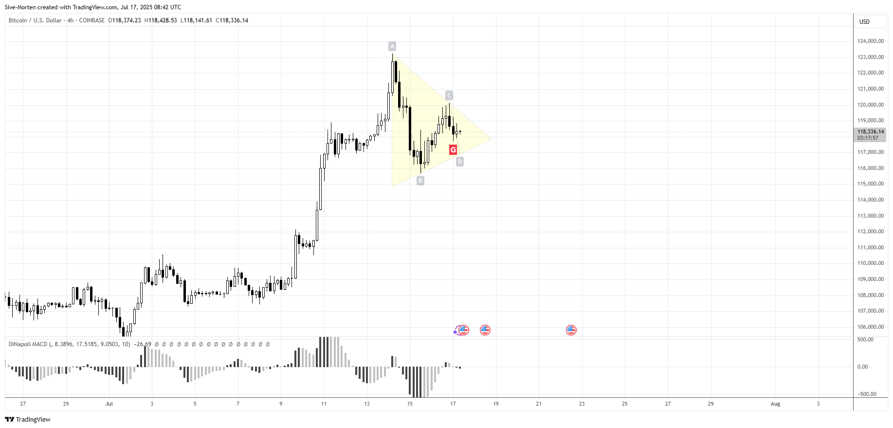 Imej Carta COINBASE:BTCUSD oleh Sive-Morten
