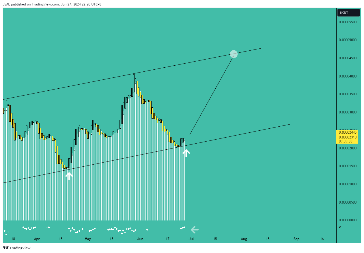 Imej Carta BINANCE:BONKUSDT oleh JSAL