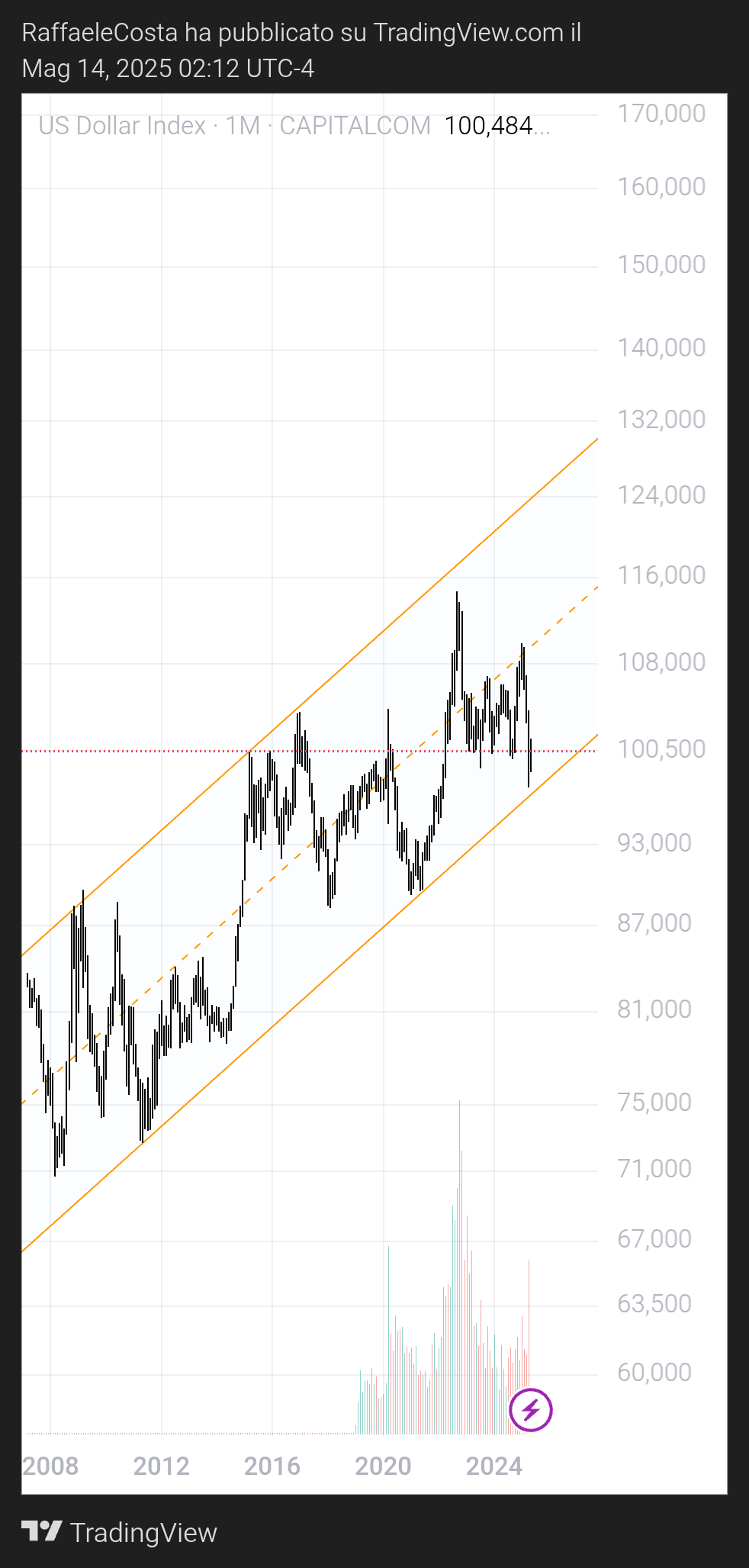 CAPITALCOM:DXY Chart Image by RaffaeleCosta