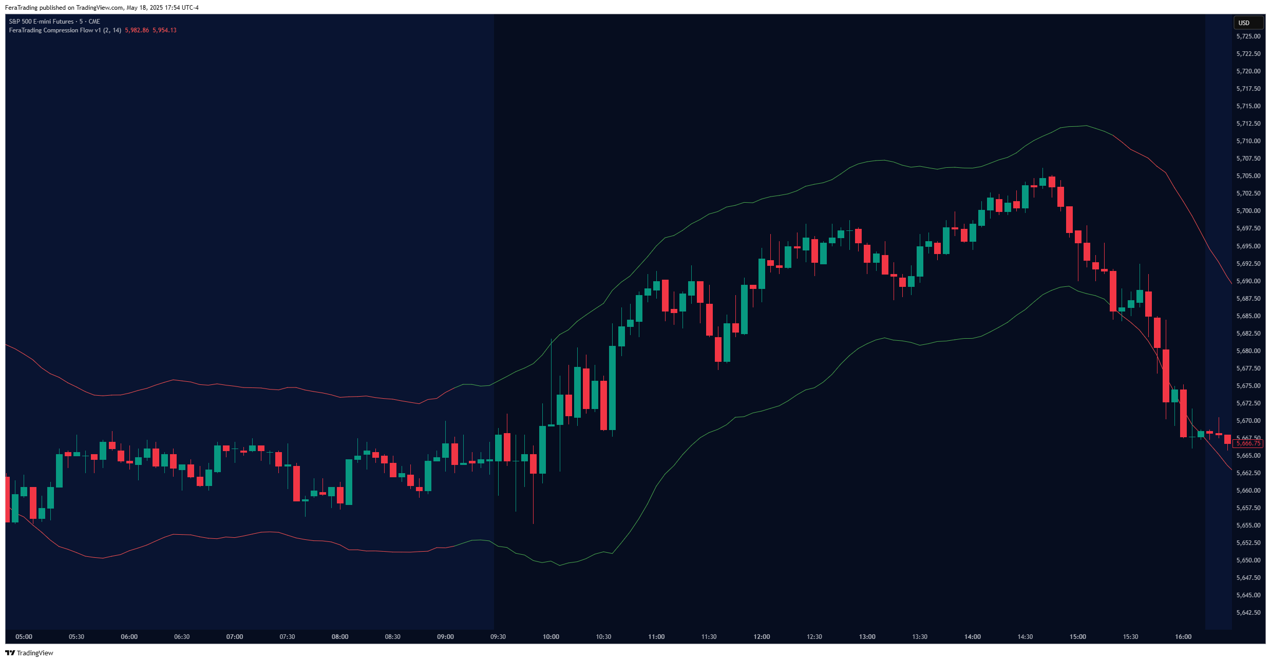 CME_MINI:ES1! Chart Image by FeraTrading