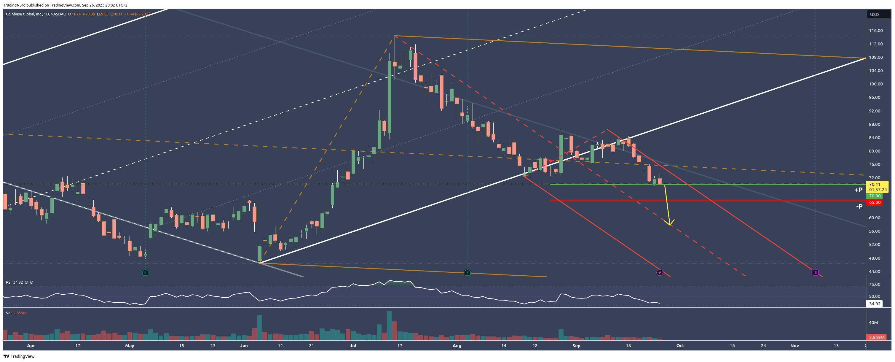 Imej Carta BATS:COIN oleh Tr8dingN3rd