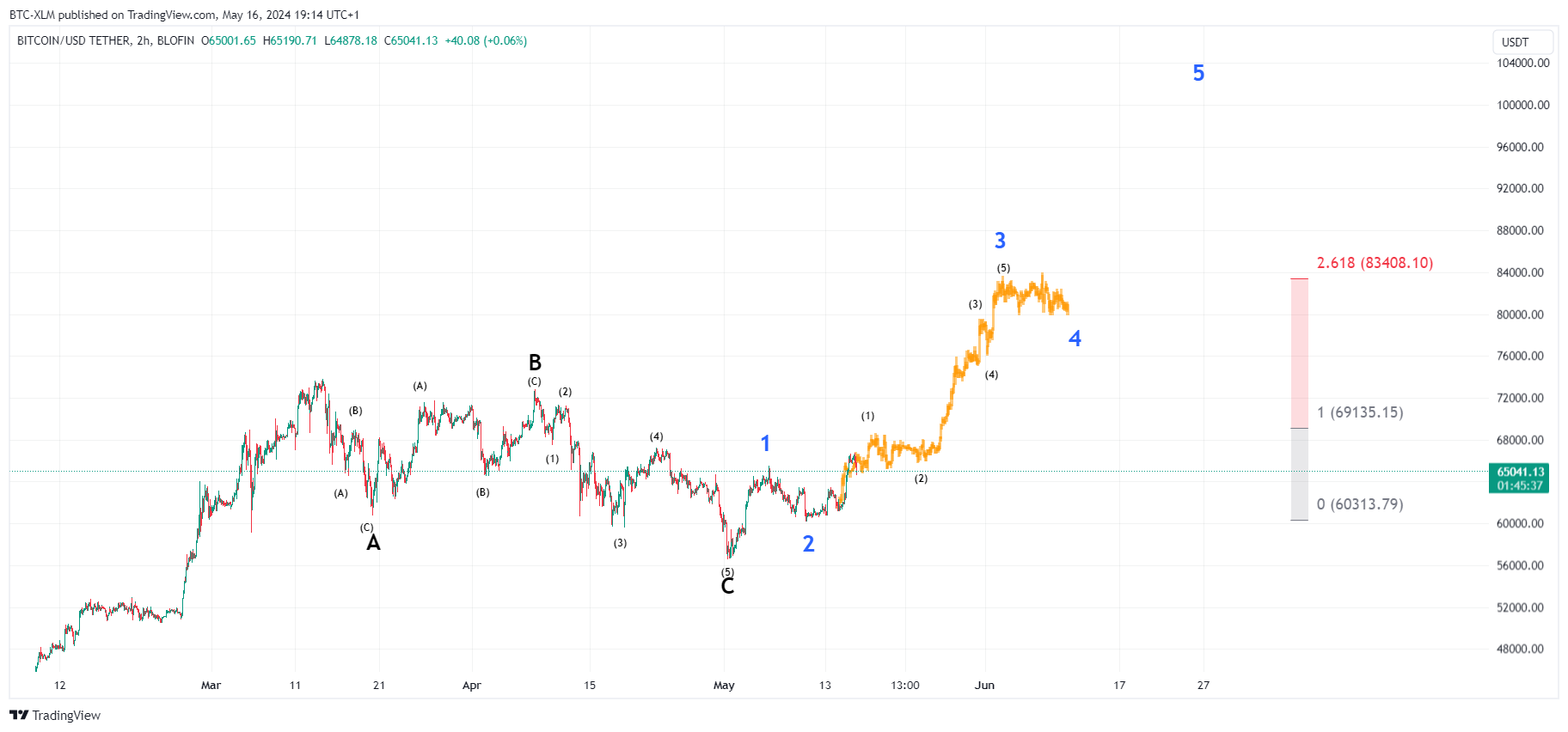 Immagine del grafico BLOFIN:BTCUSDT di BTC-XLM