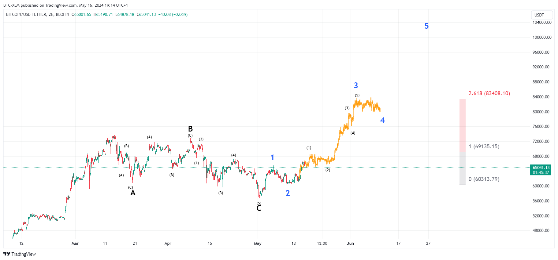 BLOFIN:BTCUSDT Chart Image by BTC-XLM