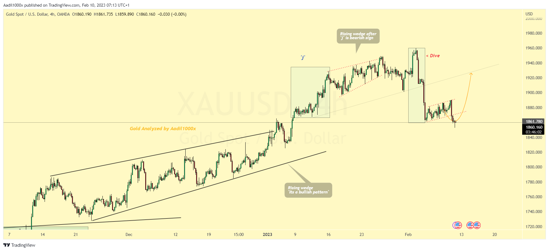 Aadil1000x tarafından OANDA:XAUUSD Grafik Görseli