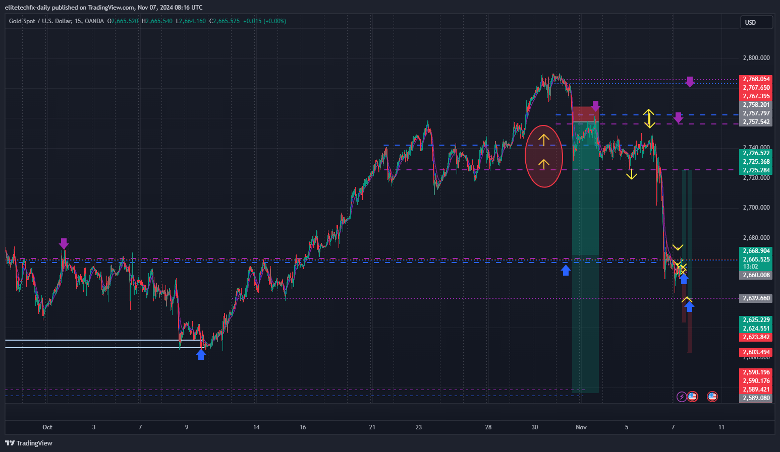 OANDA:XAUUSD圖表圖片，作者：elitetechfx-daily