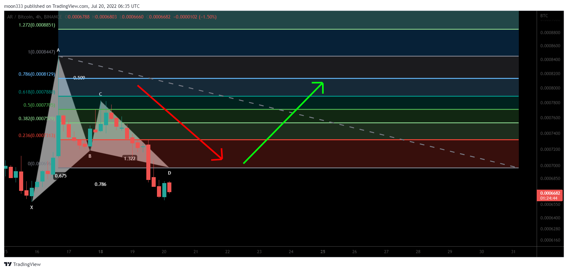 BINANCE:ARBTC Chart Image by moon333