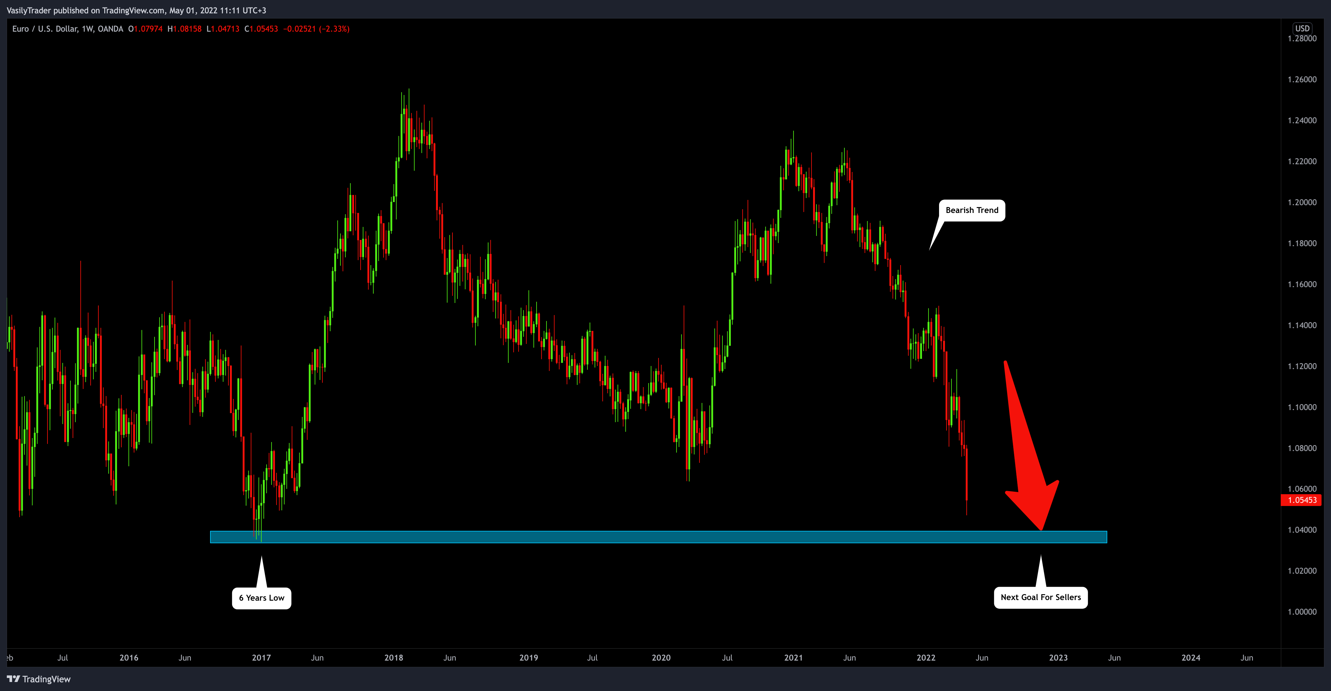 OANDA:EURUSD Chart Image by VasilyTrader