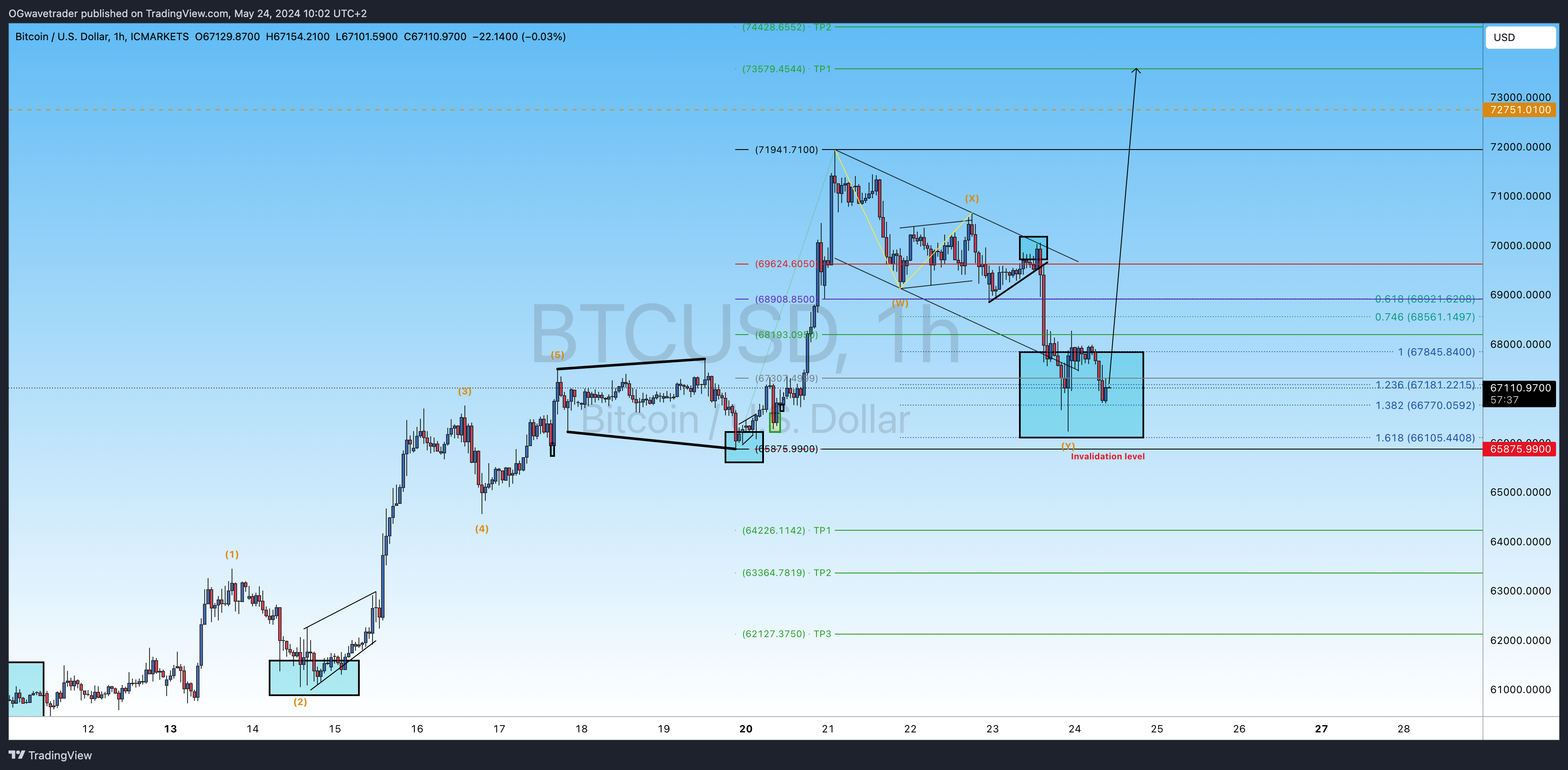 Imej Carta ICMARKETS:BTCUSD oleh OGwavetrader