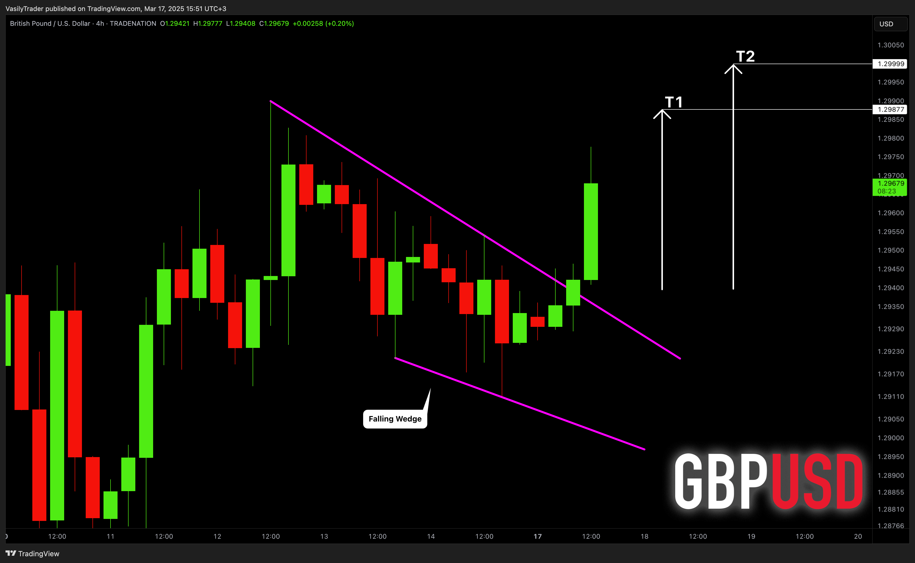 Imej Carta TRADENATION:GBPUSD oleh VasilyTrader