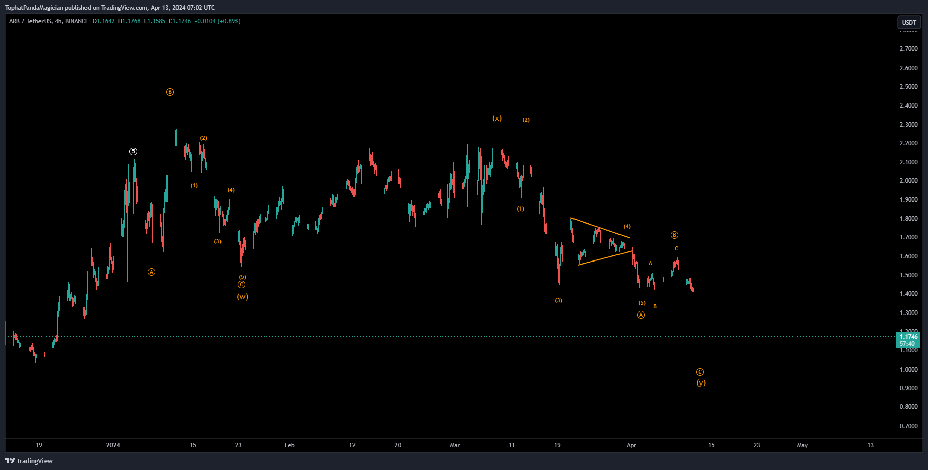 Immagine del grafico BINANCE:ARBUSDT di TophatPandaMagician