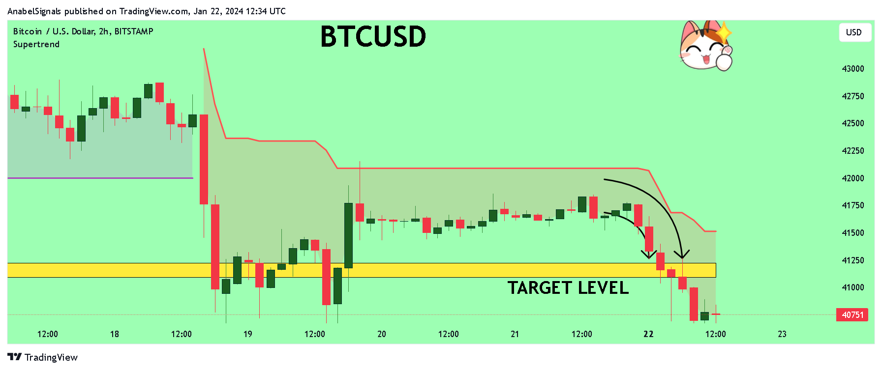 Immagine del grafico BITSTAMP:BTCUSD di AnabelSignals