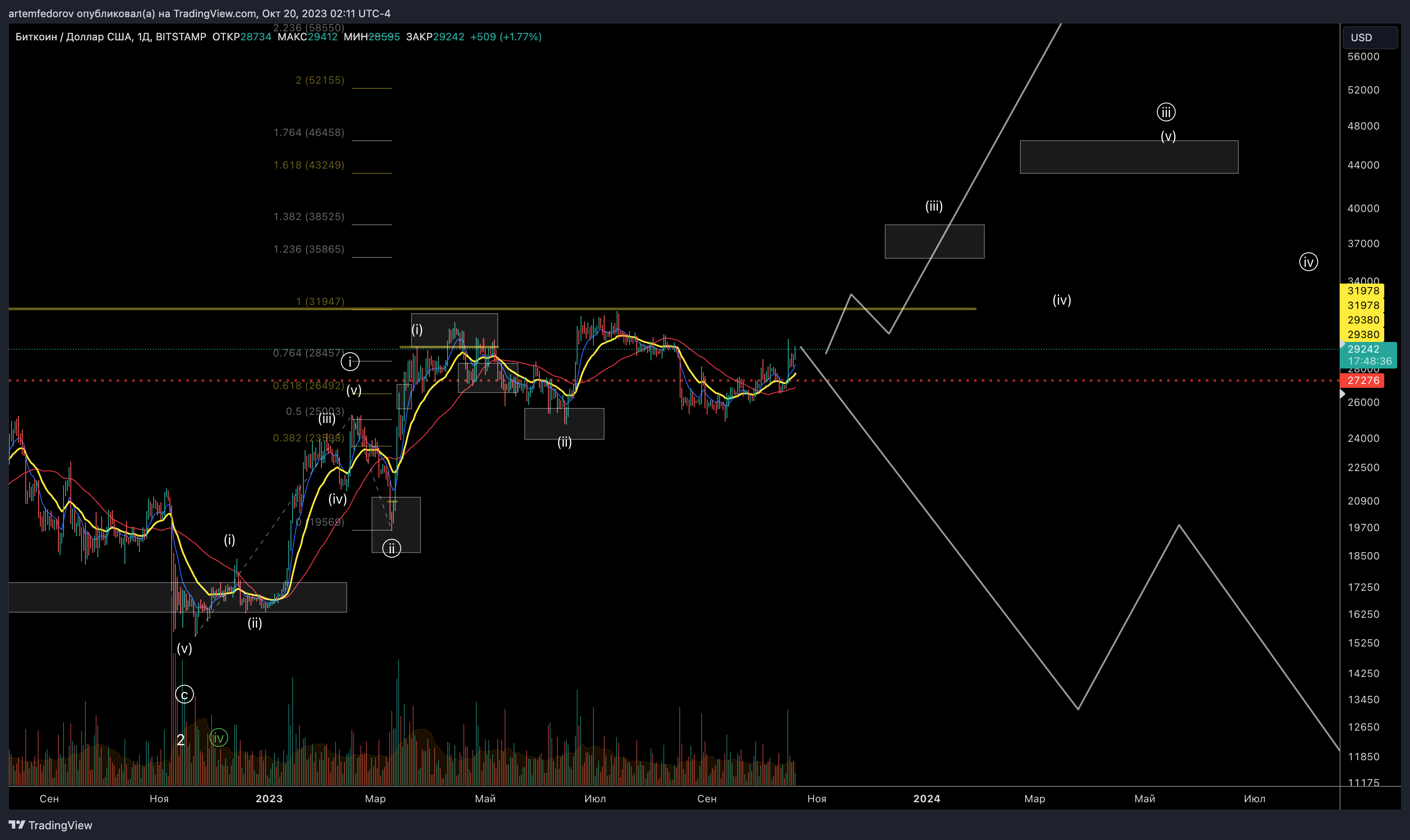 BITSTAMP:BTCUSD圖表圖片，作者：artemfedorov