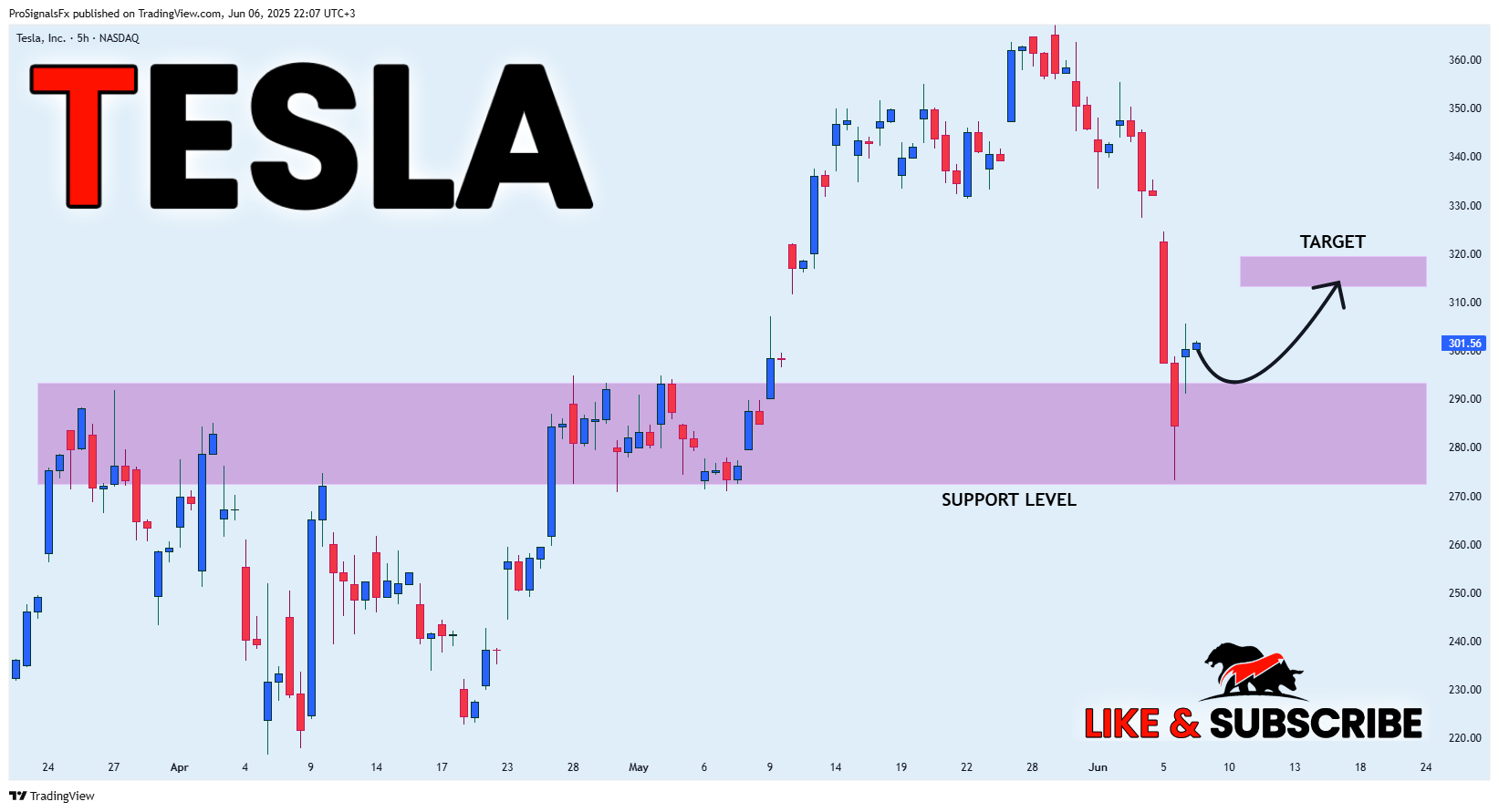 BATS:TSLA圖表圖片，作者：ProSignalsFx