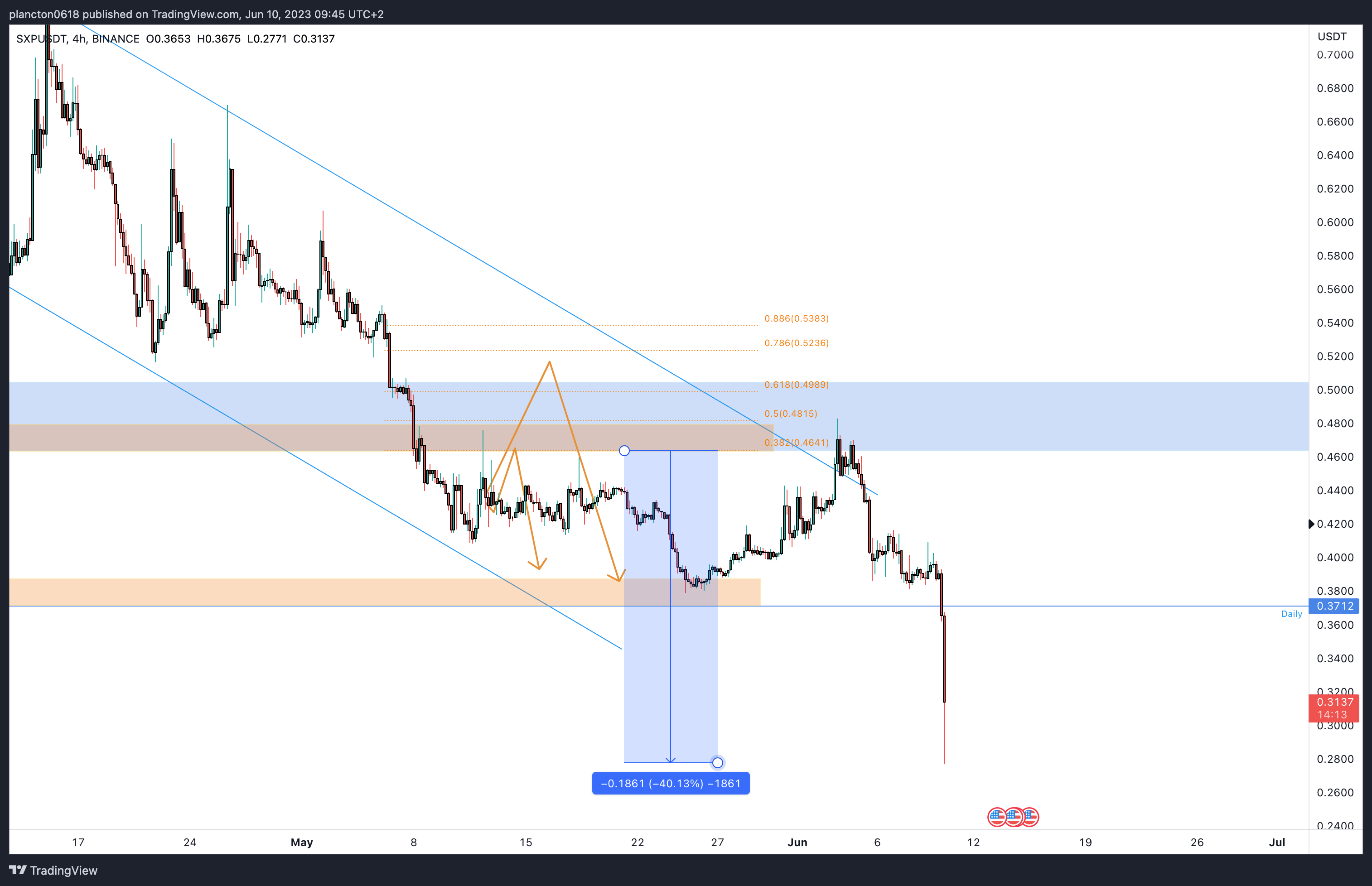 Immagine del grafico BINANCE:SXPUSDT di InkyGrip