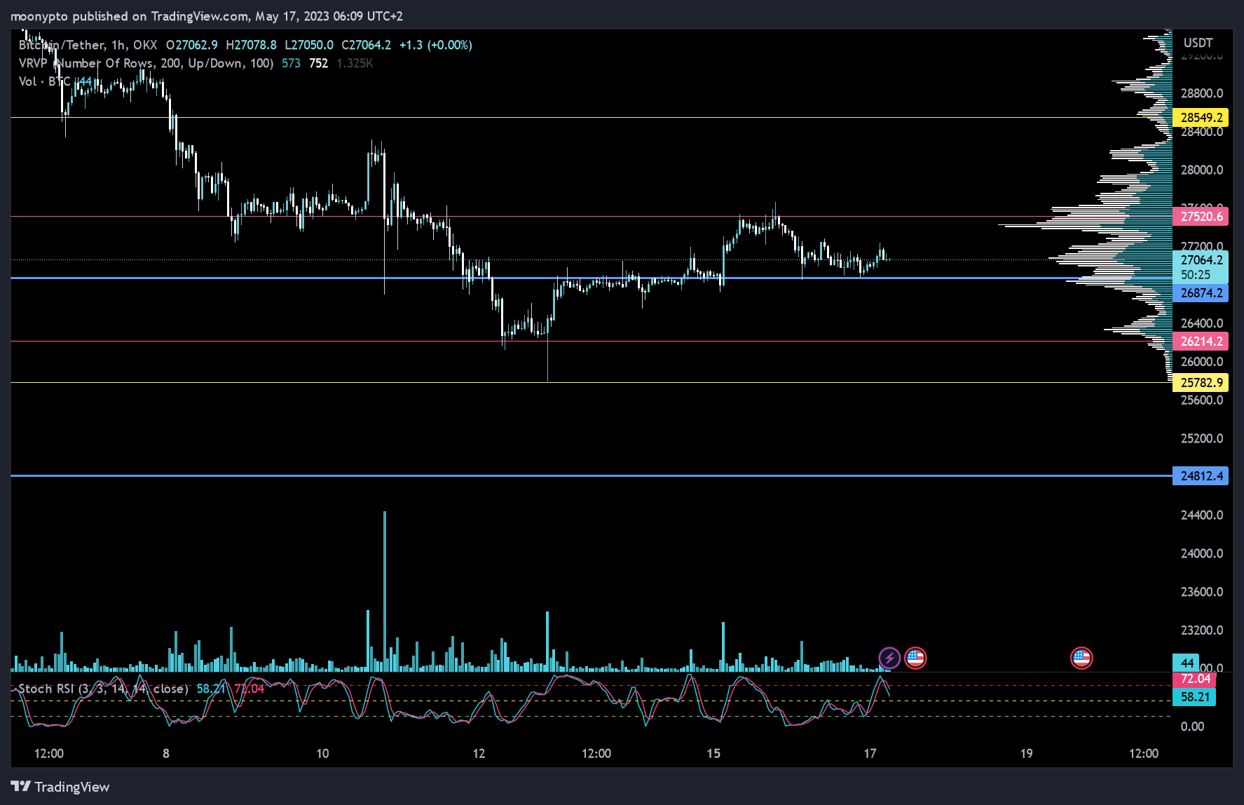 OKX:BTCUSDT Chart Image by moonypto