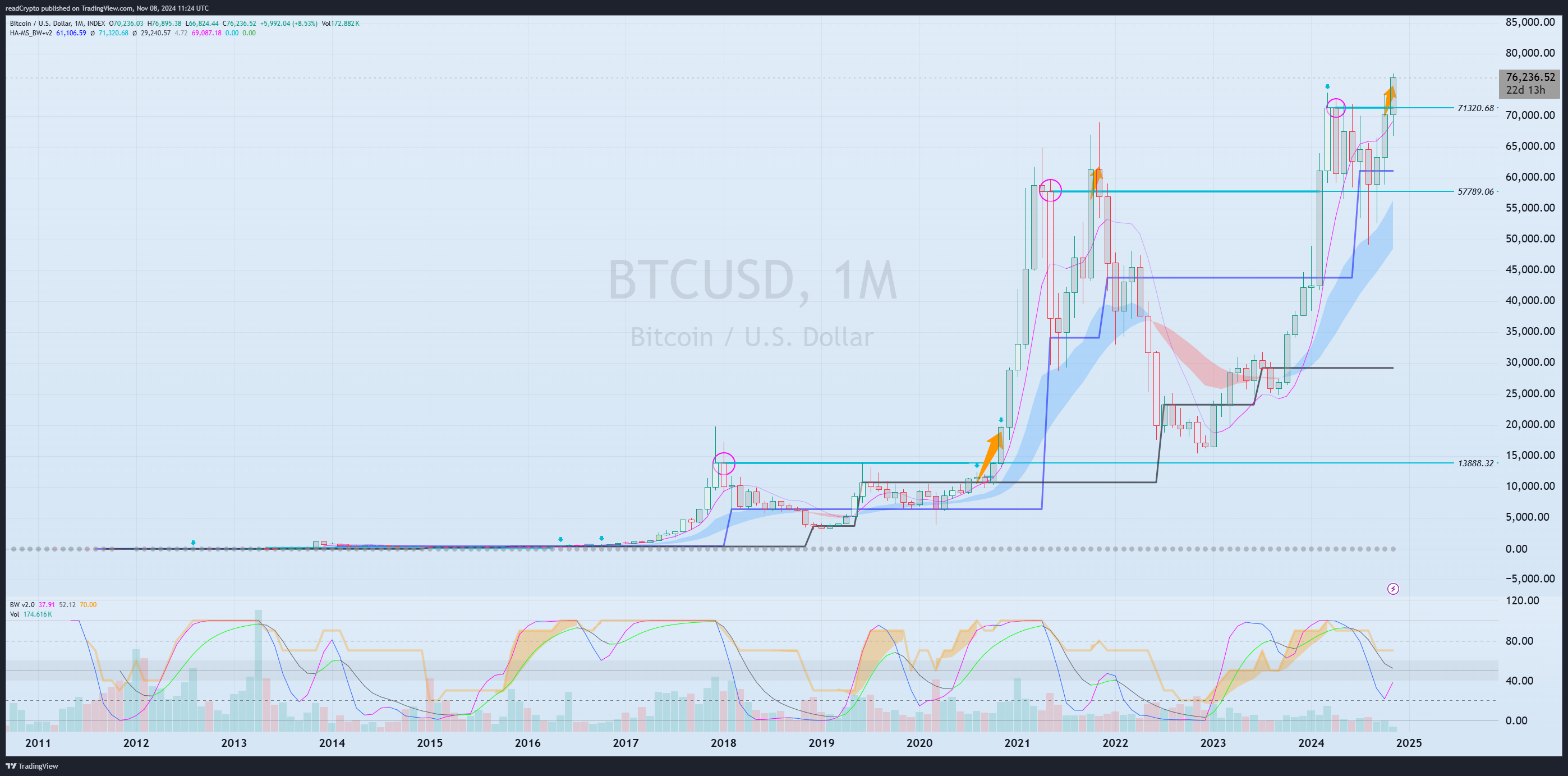 readCrypto tarafından INDEX:BTCUSD Grafik Görseli