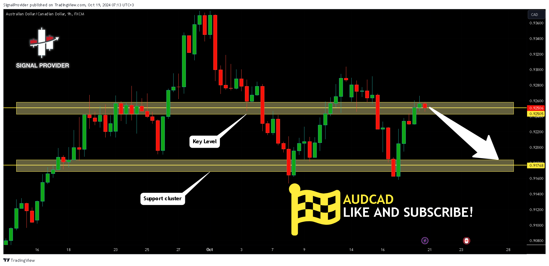 FX:AUDCAD圖表圖片，作者：SignalProvider