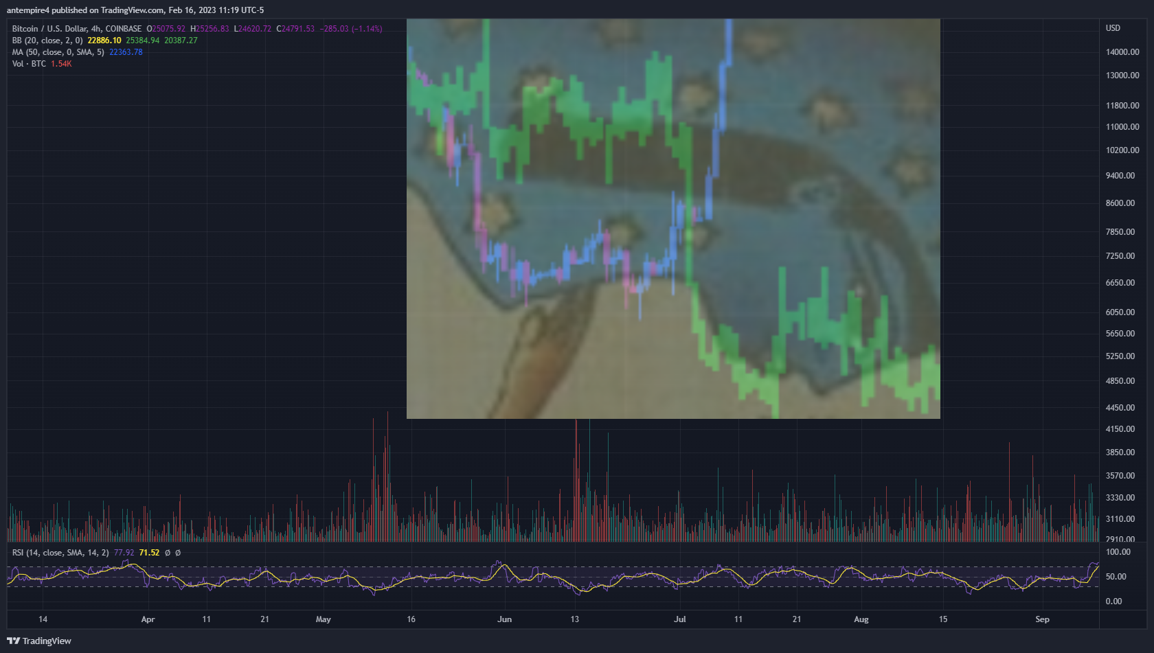Imej Carta COINBASE:BTCUSD oleh antempire4