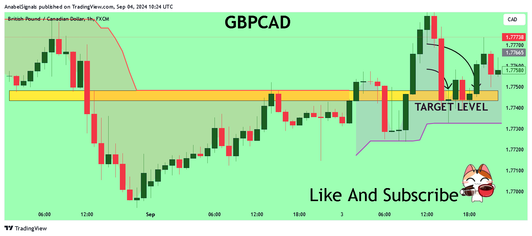 Immagine del grafico FX:GBPCAD di AnabelSignals