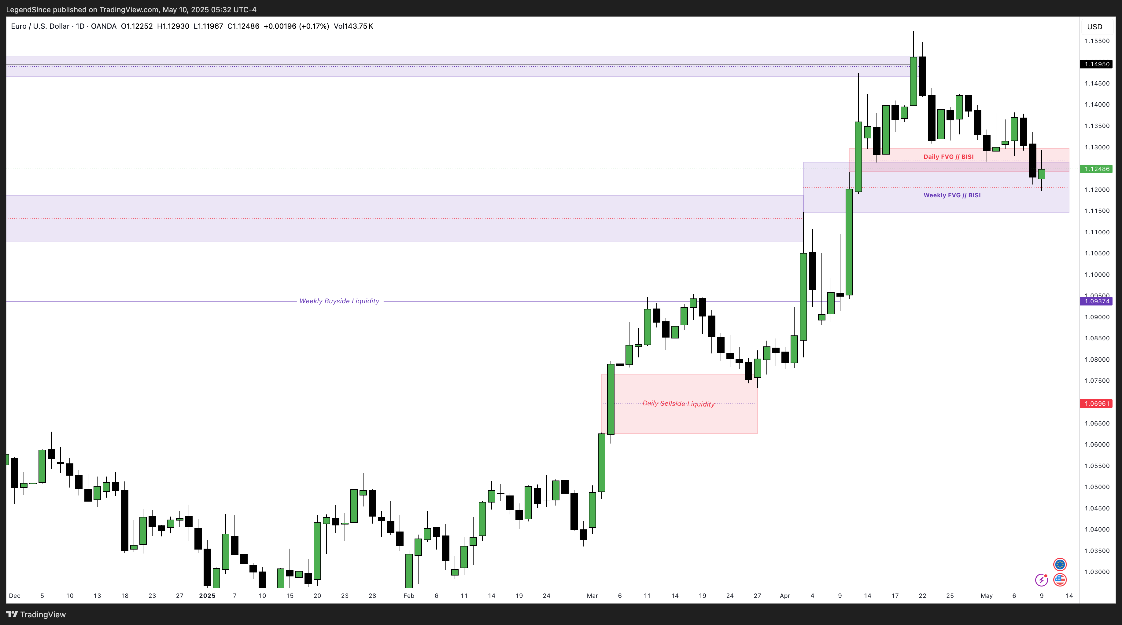 Imej Carta OANDA:EURUSD oleh LegendSince