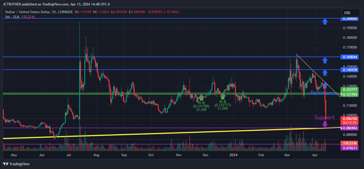 Снимок графика COINBASE:XLMUSD от JCTRUTHER