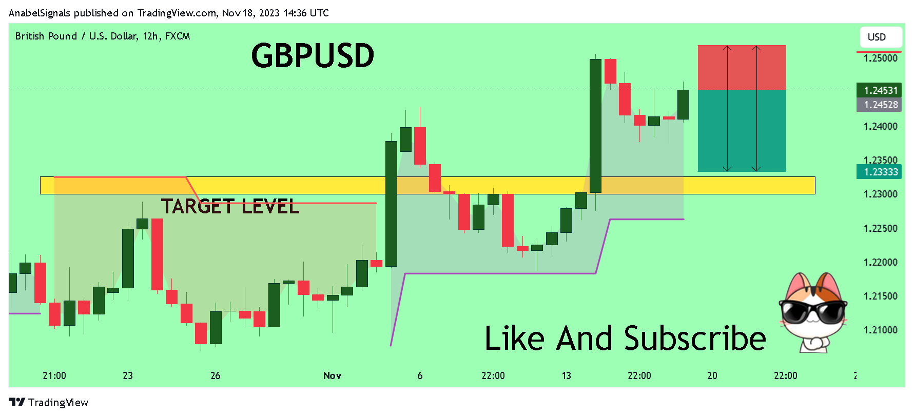 Immagine del grafico FX:GBPUSD di AnabelSignals