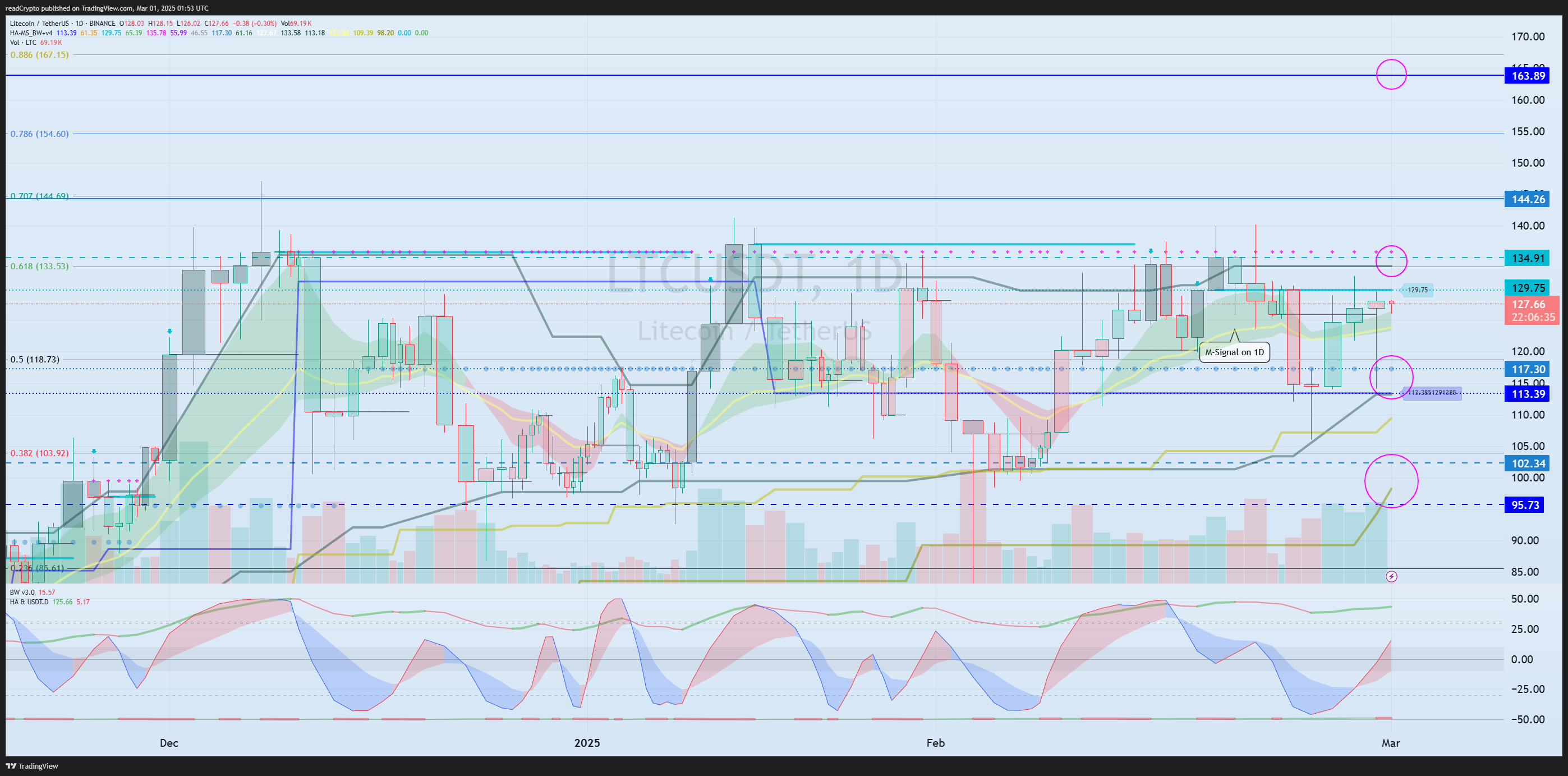 Imej Carta BINANCE:LTCUSDT oleh readCrypto