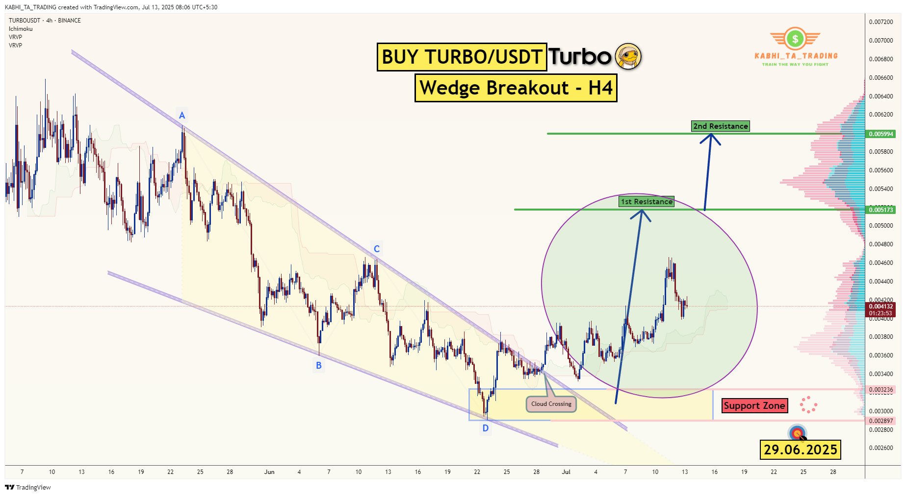 BINANCE:TURBOUSDT圖表圖片，作者：KABHI_TA_TRADING