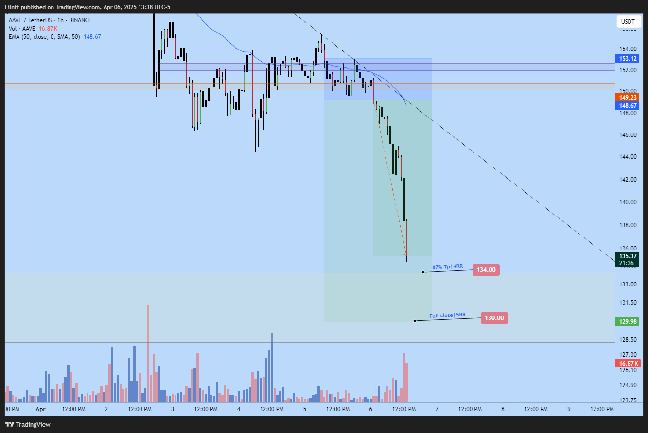 BINANCE:AAVEUSDT圖表圖片，作者：Filnft