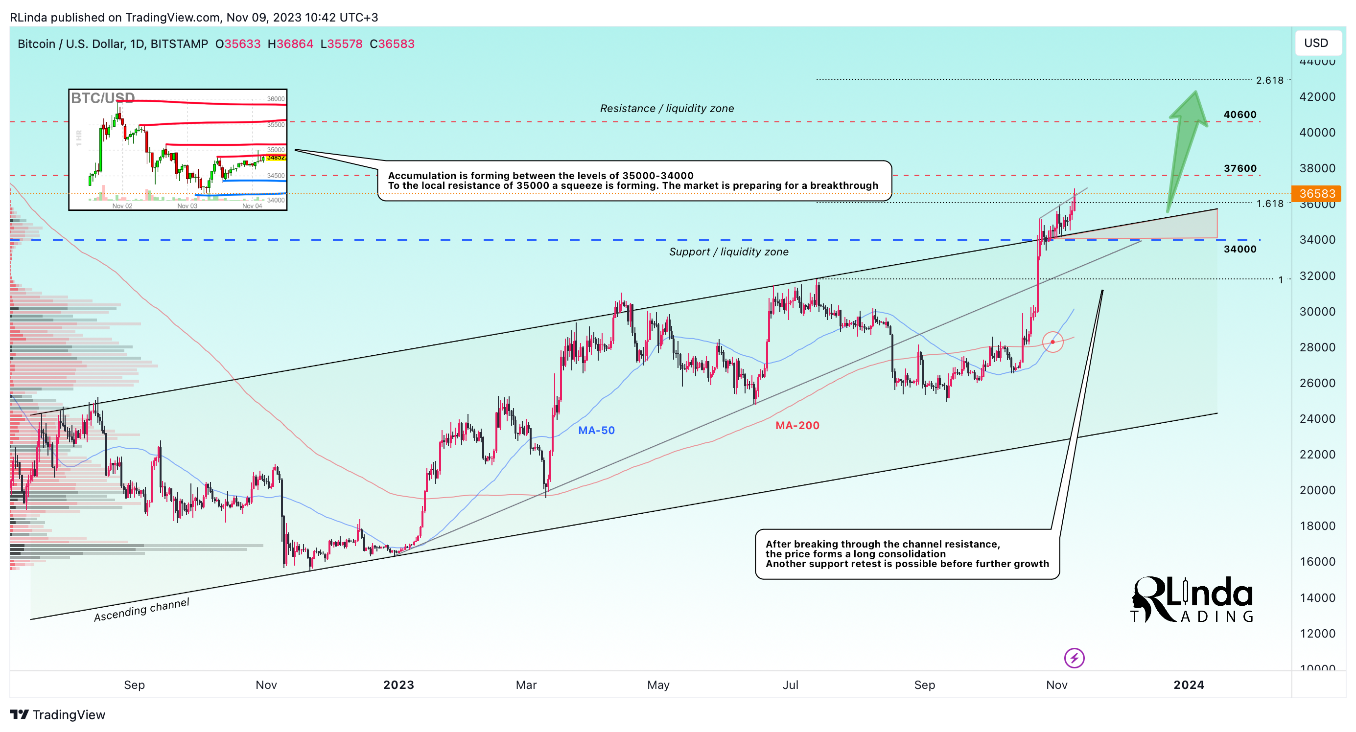 RLinda tarafından BITSTAMP:BTCUSD Grafik Görseli