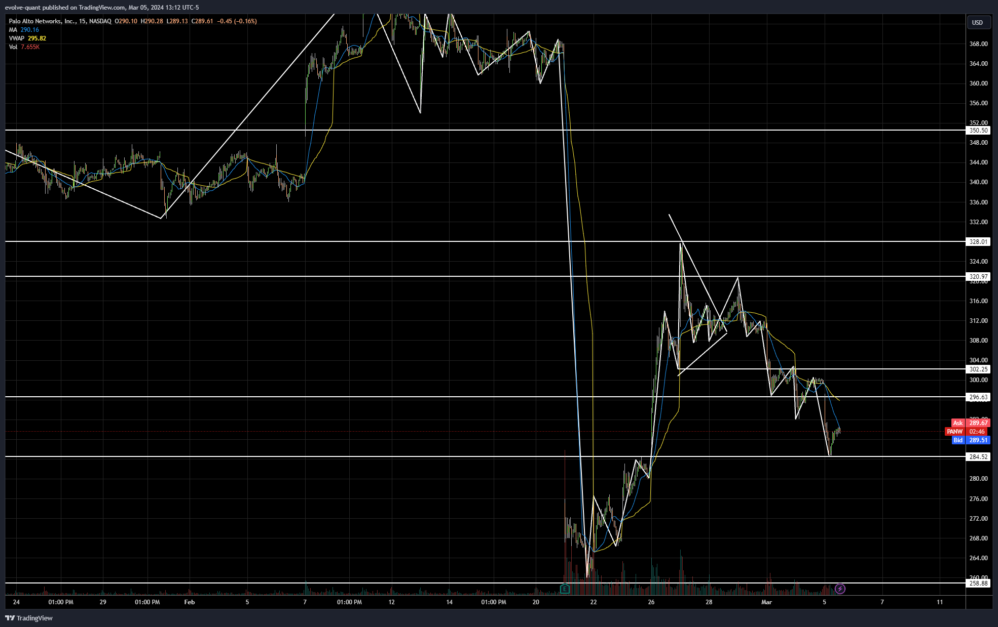 evolve-quant tarafından BATS:PANW Grafik Görseli