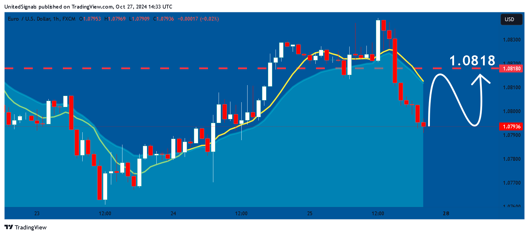 Imej Carta FX:EURUSD oleh UnitedSignals
