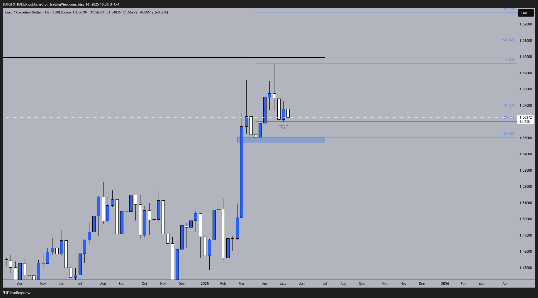 HANSFXTRADER tarafından FOREXCOM:EURCAD Grafik Görseli
