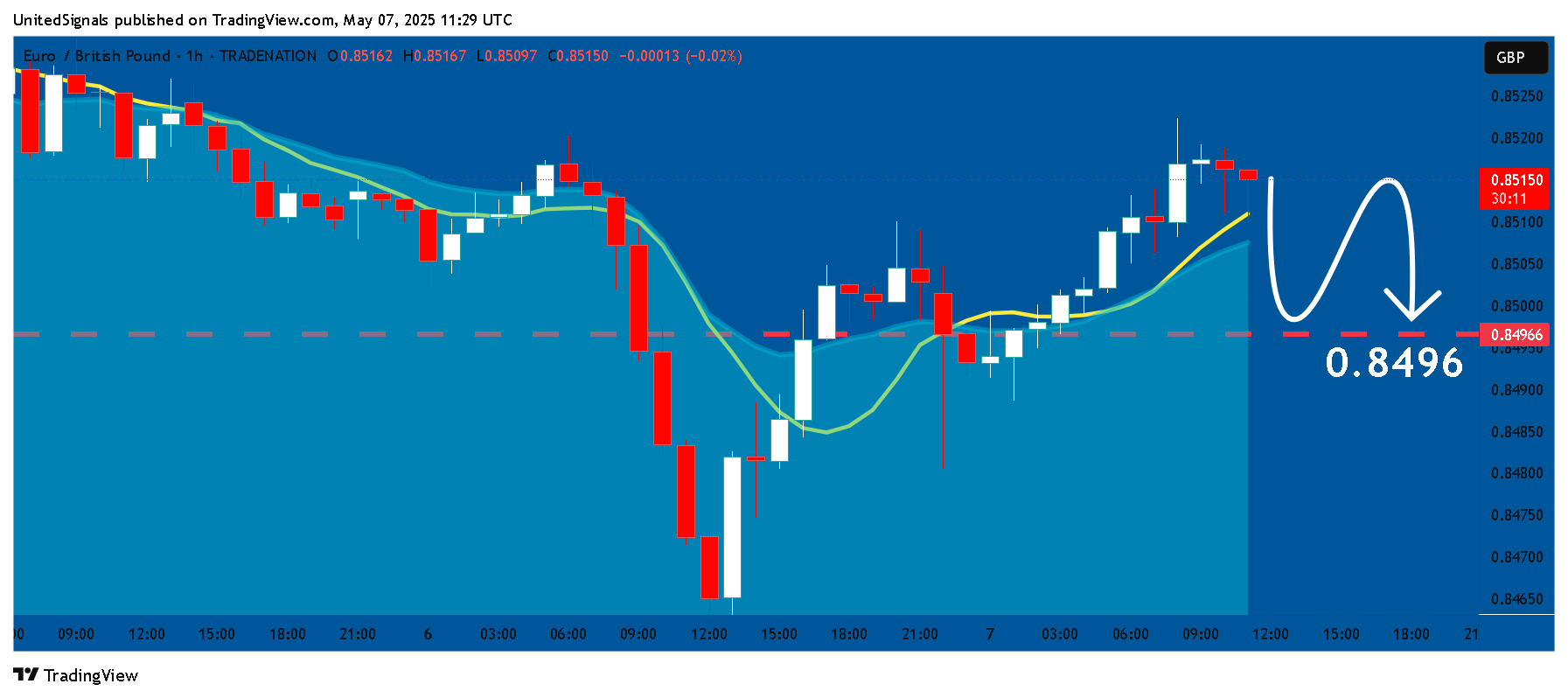 Immagine del grafico TRADENATION:EURGBP di UnitedSignals
