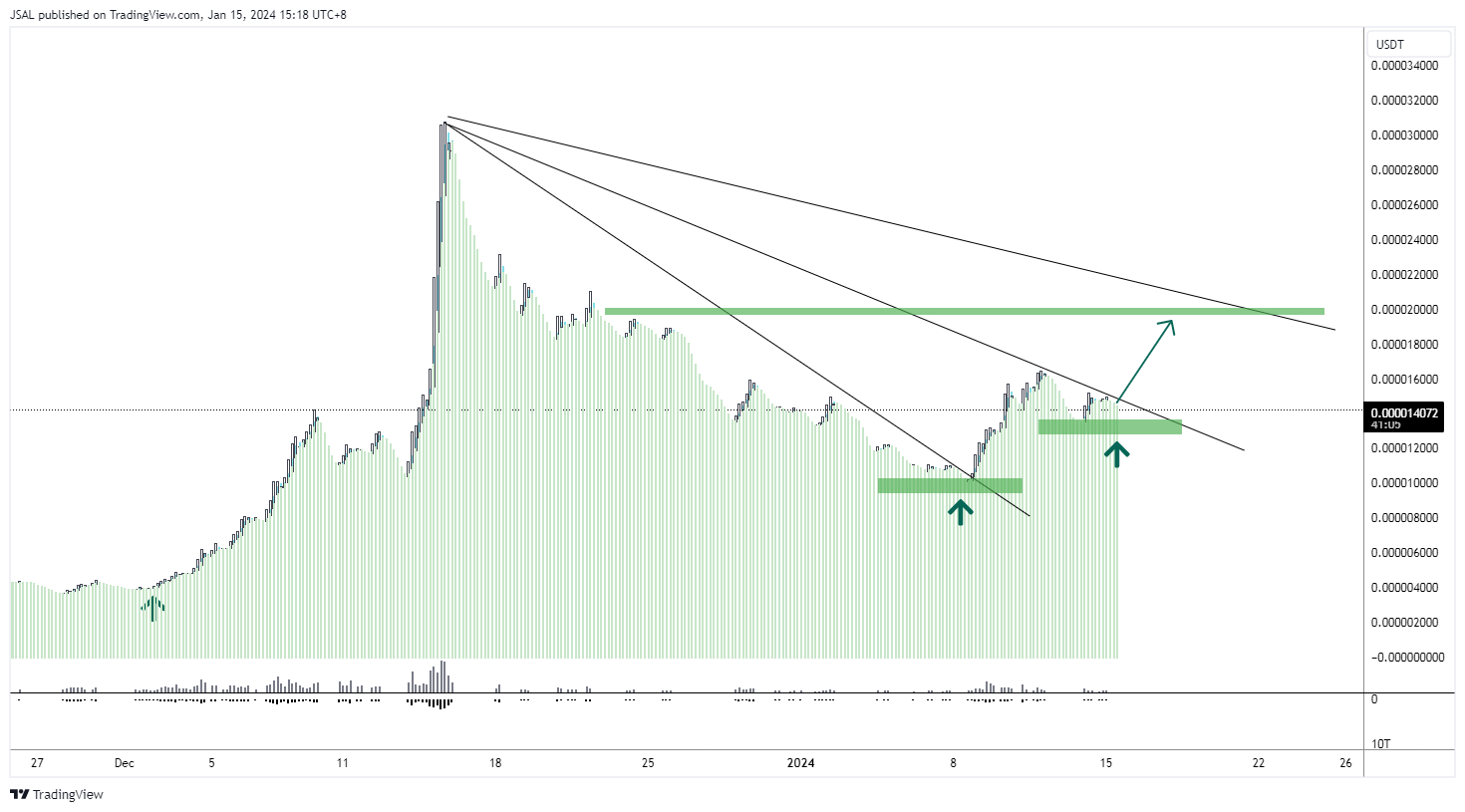 GATEIO:BONKUSDT Chart Image by JSAL