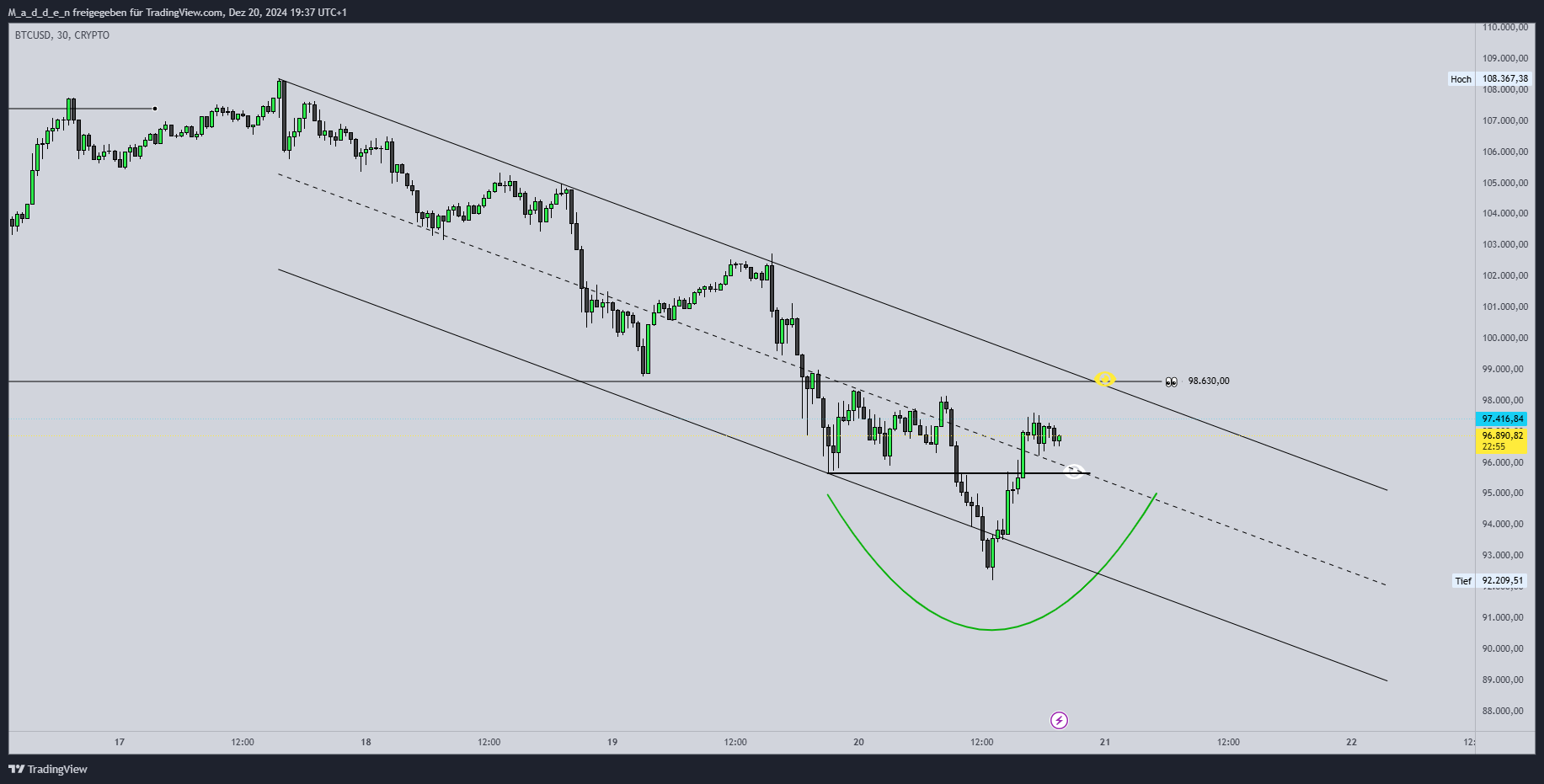 Immagine del grafico CRYPTO:BTCUSD di M_a_d_d_e_n
