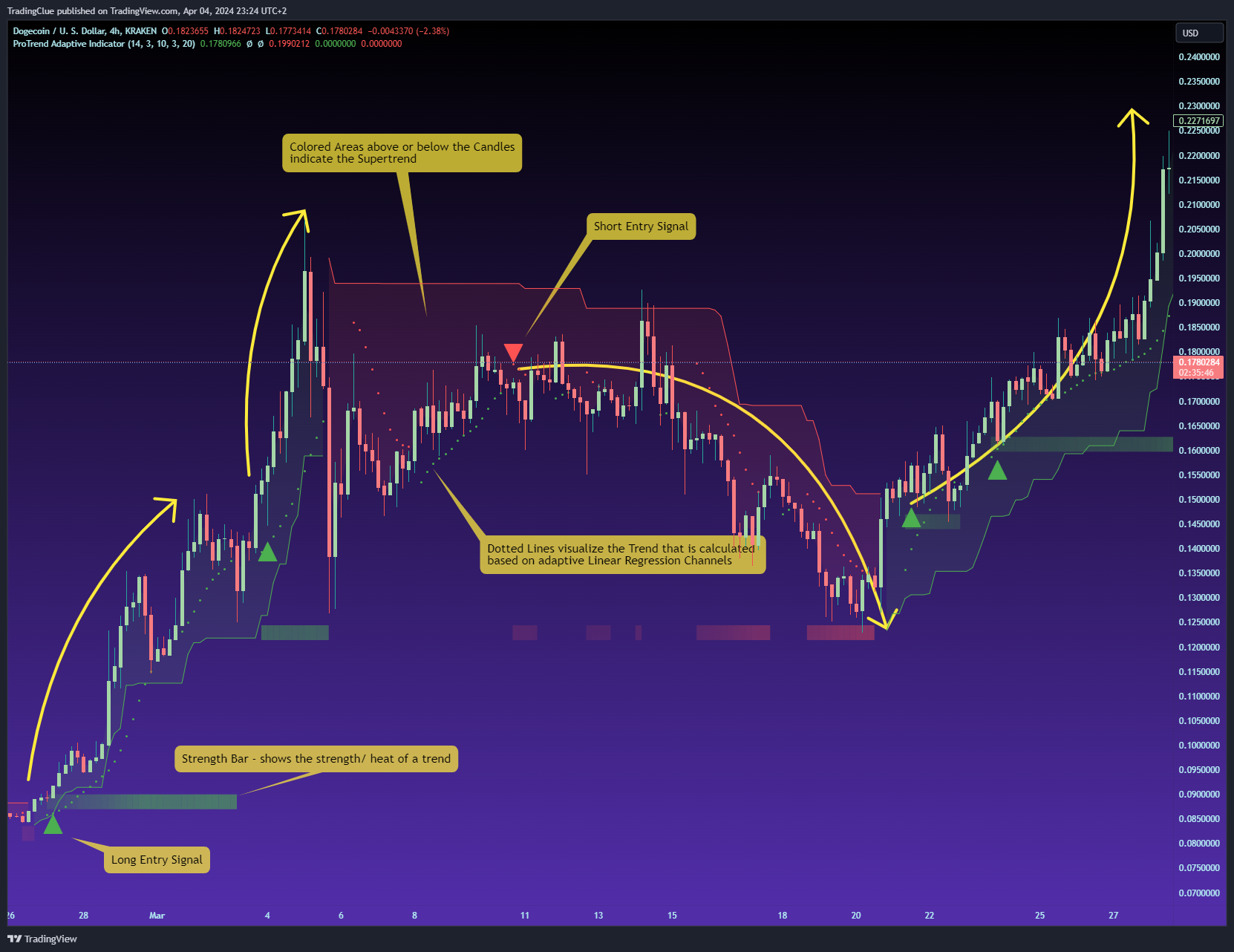 TradingClue tarafından KRAKEN:DOGEUSD Grafik Görseli