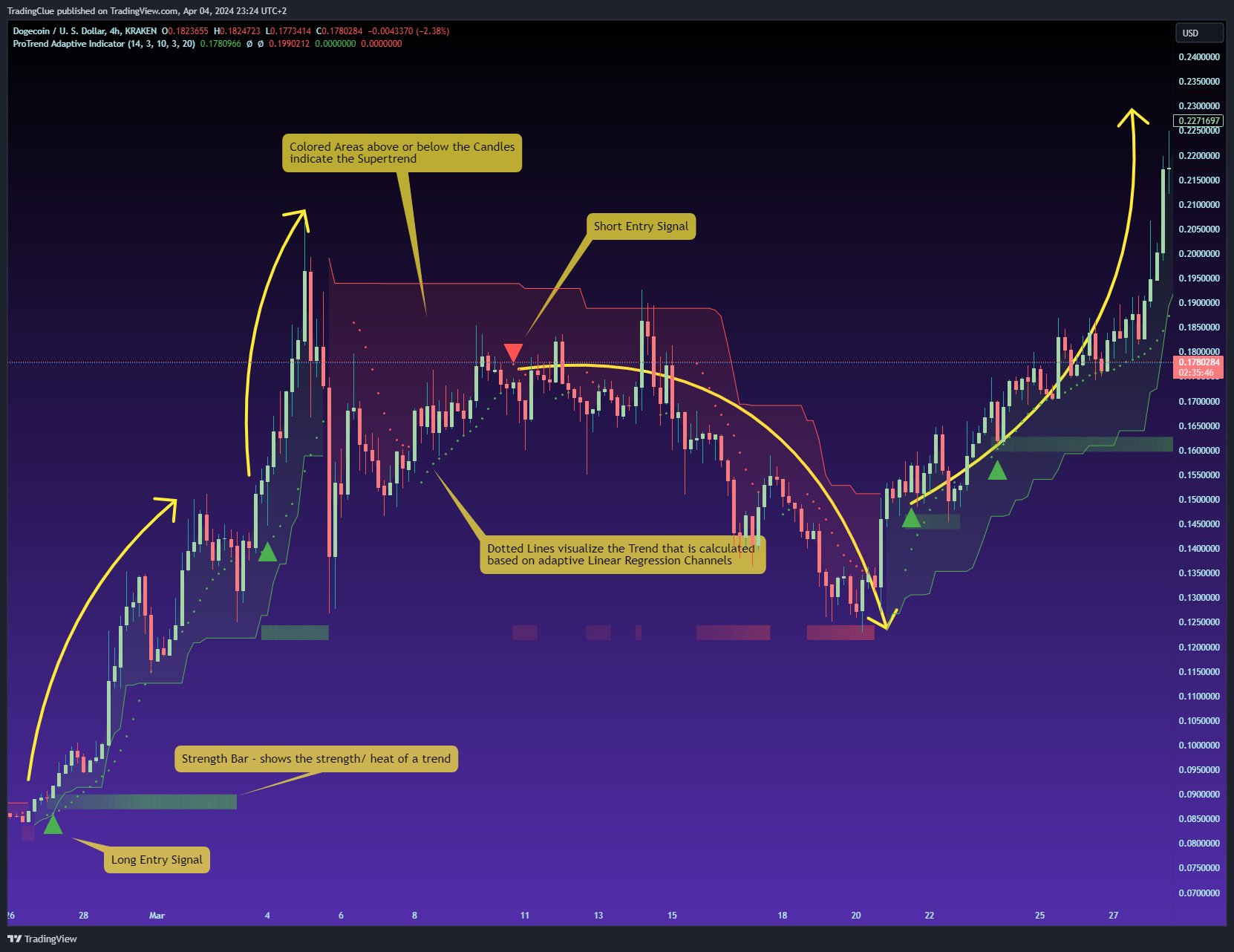 Ảnh biểu đồ KRAKEN:DOGEUSD theo TradingClue