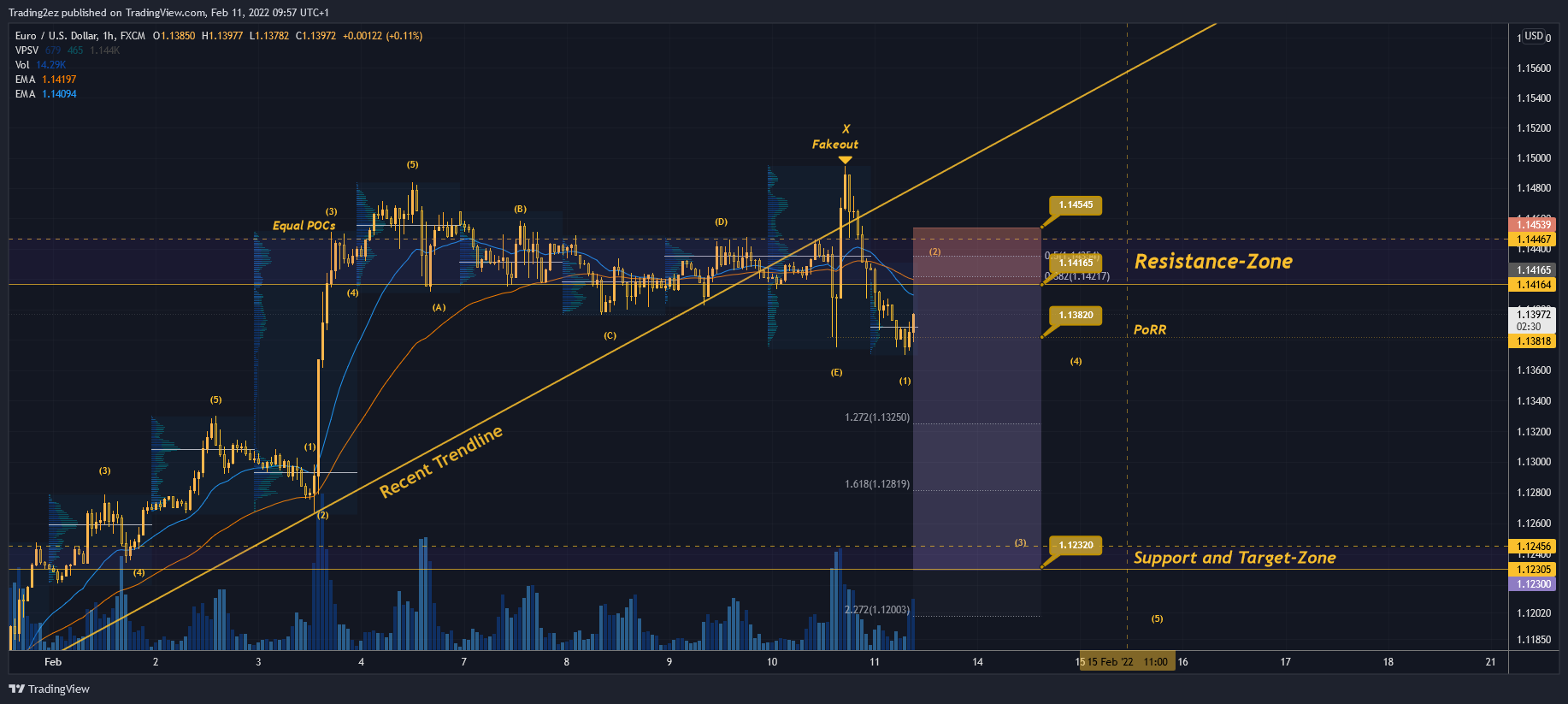 FX:EURUSD圖表圖片，作者：Trading2ez