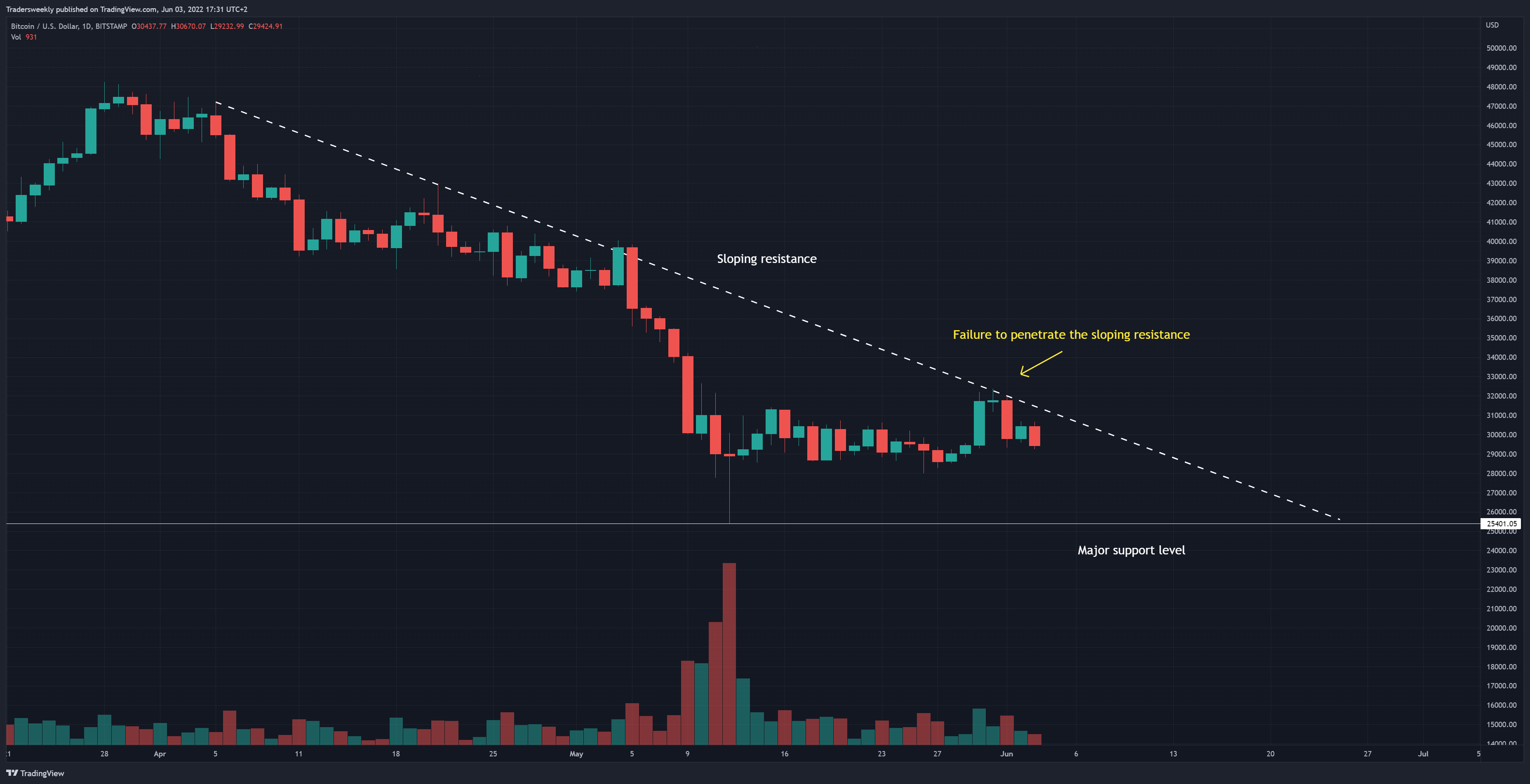Immagine del grafico BITSTAMP:BTCUSD di Tradersweekly