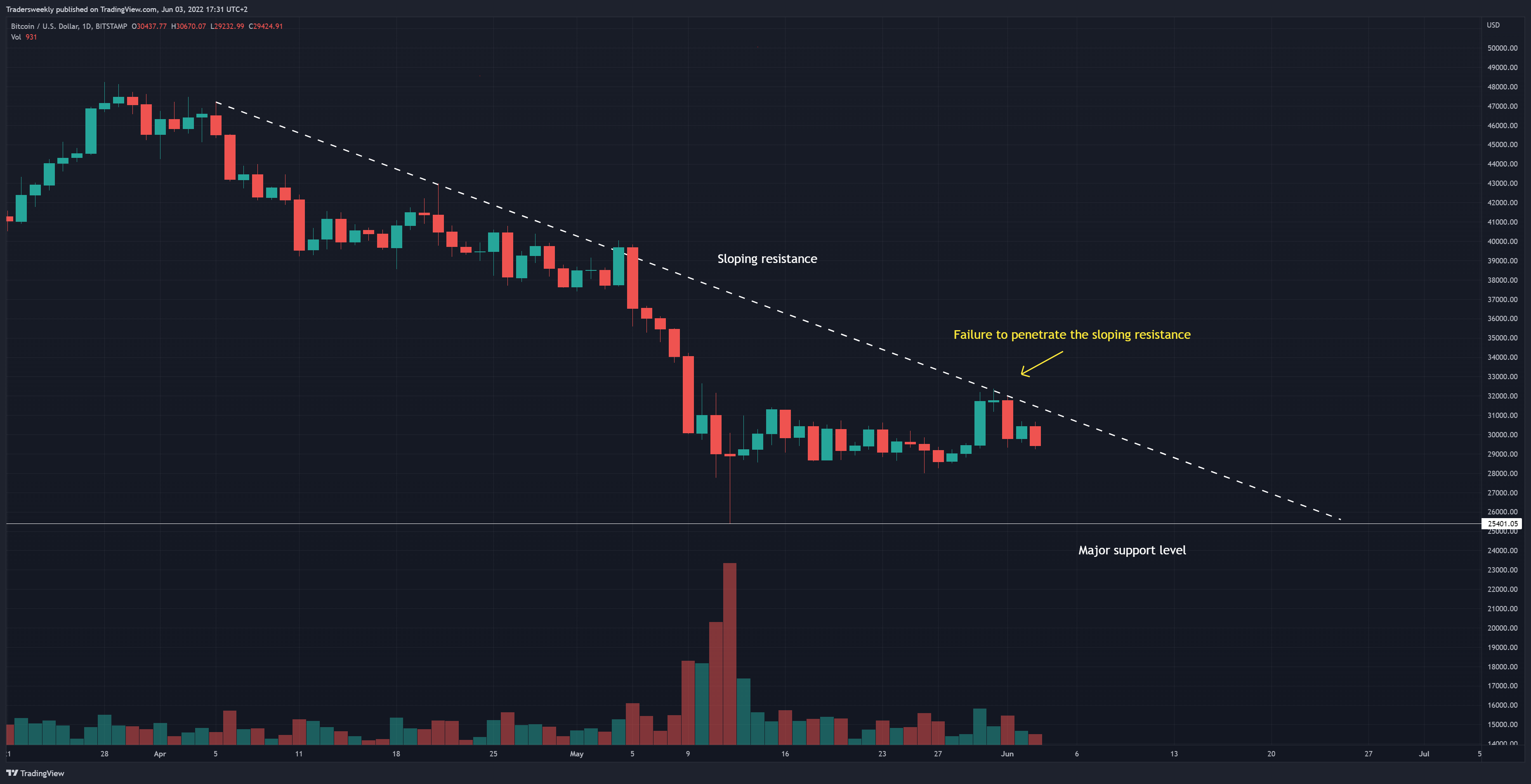 BITSTAMP:BTCUSD Chart Image by Tradersweekly