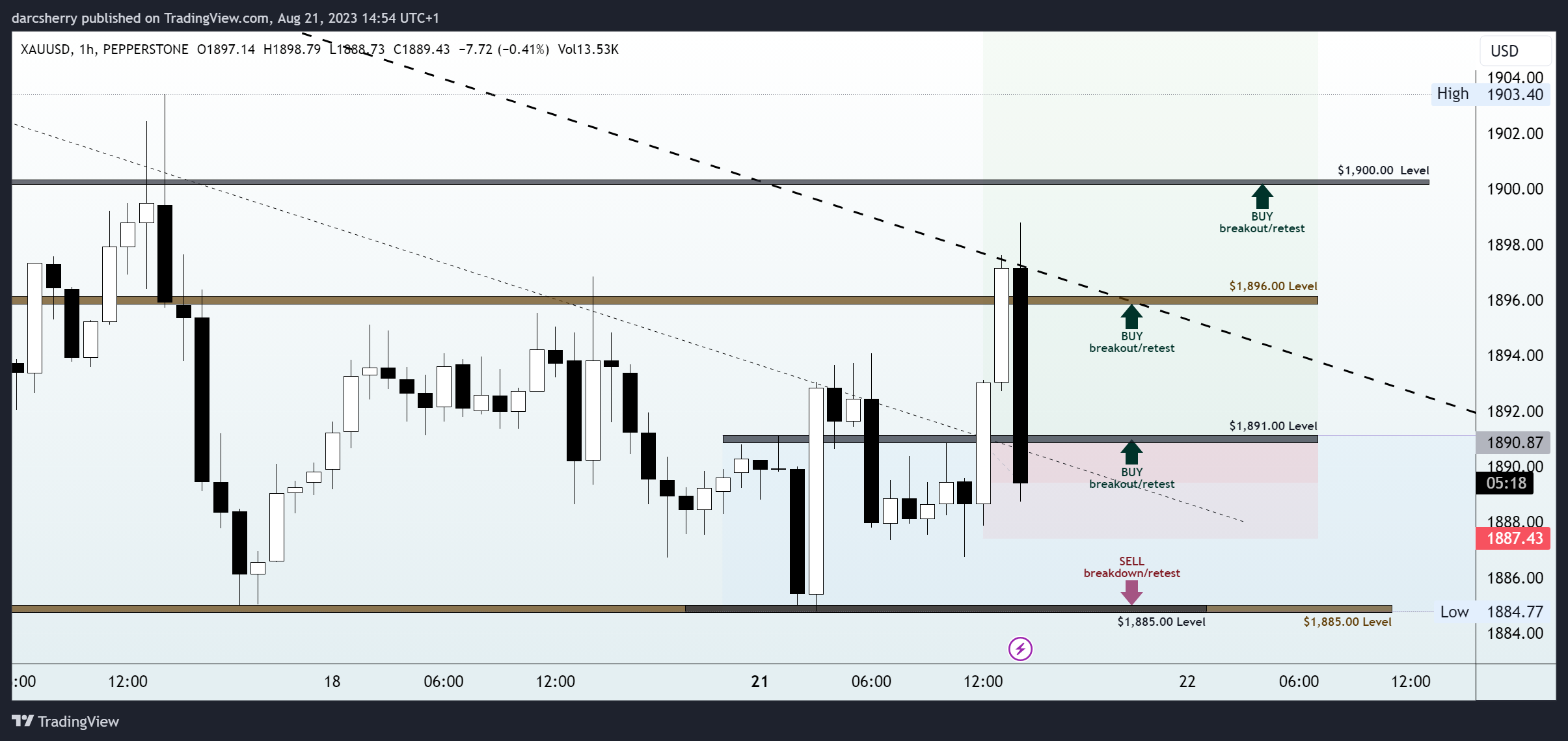 PEPPERSTONE:XAUUSD Chart Image by darcsherry